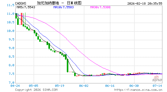 加元对加纳币汇率走势图