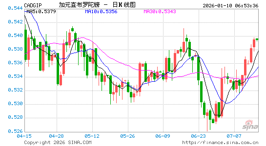 加元对直币汇率走势图