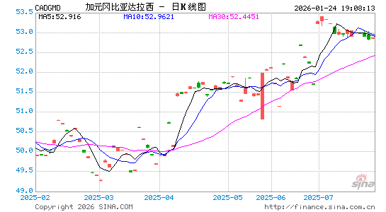 加元对冈币汇率走势图