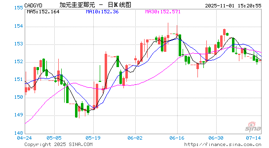 加元对圭币汇率走势图