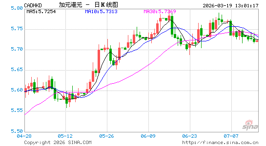 加元对港币汇率走势图