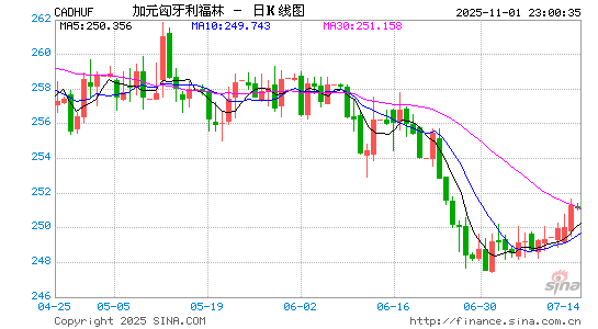 加元对匈币汇率走势图