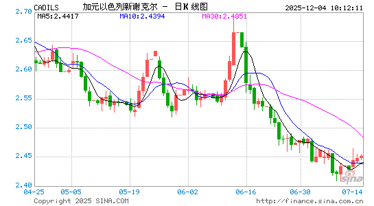 加元对以币汇率走势图