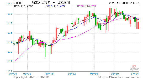 加元对牙币汇率走势图