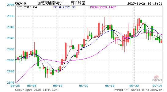 加元对柬币汇率走势图