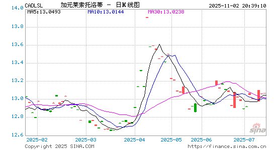 加元对莱币汇率走势图
