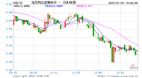 加元对利比亚币汇率走势图