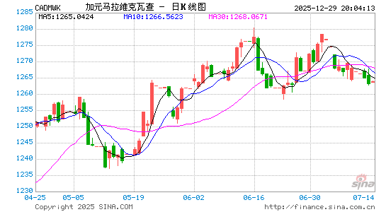 加元对马拉维币汇率走势图