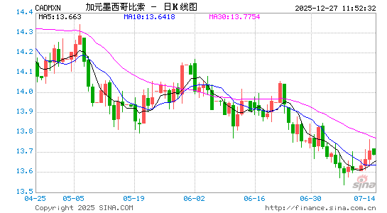 加元对墨币汇率走势图