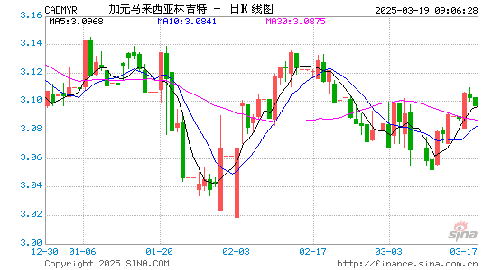加元对马币汇率走势图