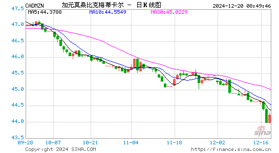 加元对莫币汇率走势图