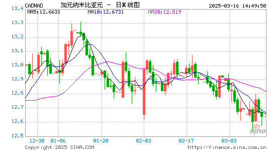 加元对纳币汇率走势图