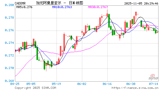 加元对阿曼币汇率走势图