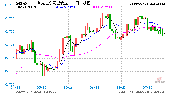 加元对巴拿马币汇率走势图