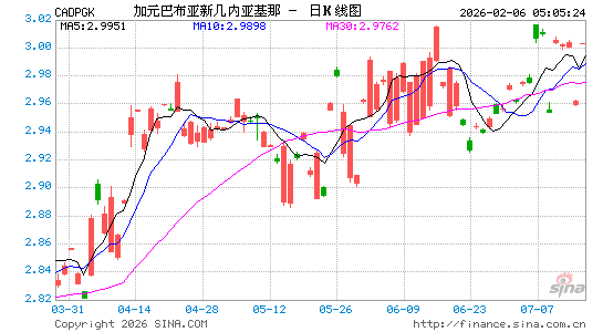 加元对巴布币汇率走势图