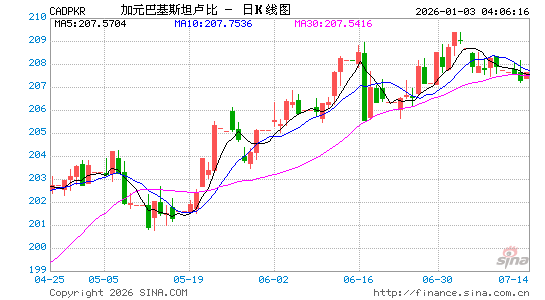 加元对巴基币汇率走势图