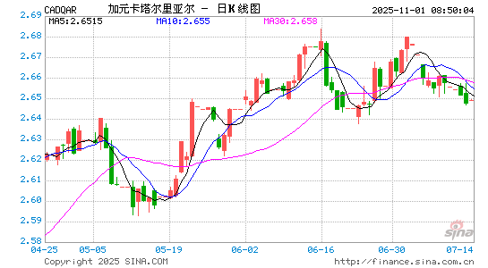 加元对卡币汇率走势图