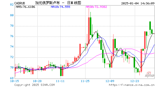 加元对卢布汇率走势图