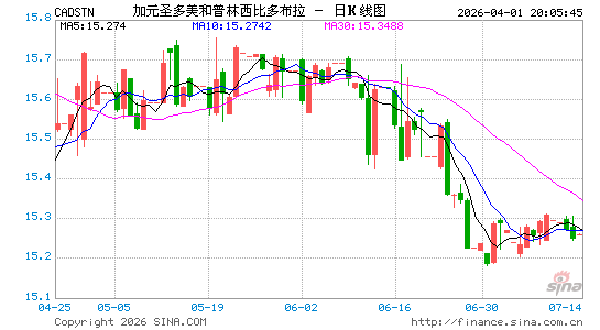 加元对圣多美币汇率走势图