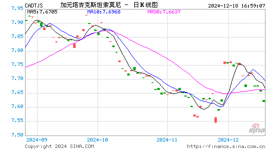 加元对塔币汇率走势图