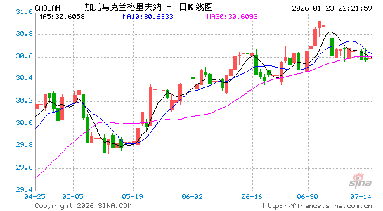 加元对乌克兰币汇率走势图
