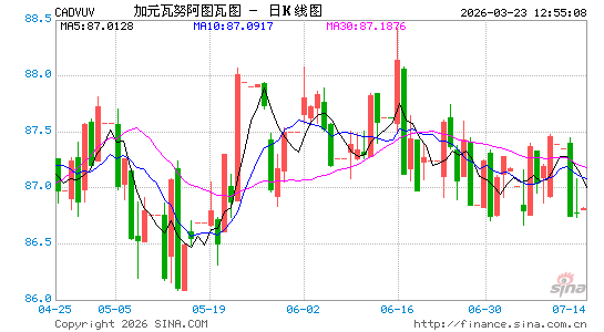加元对瓦币汇率走势图