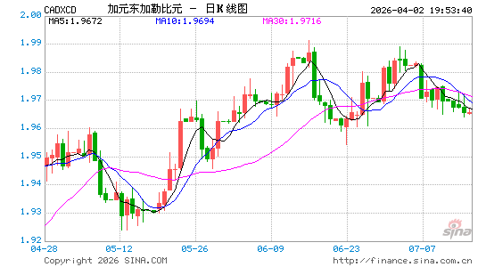 加元对东币汇率走势图