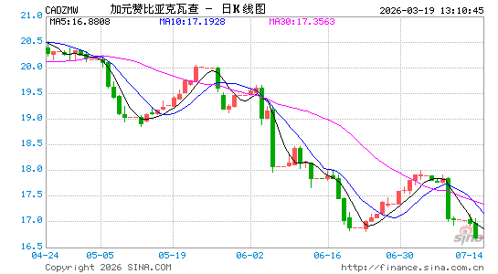 加元对赞币汇率走势图
