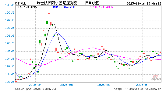 瑞士币对阿巴币汇率走势图