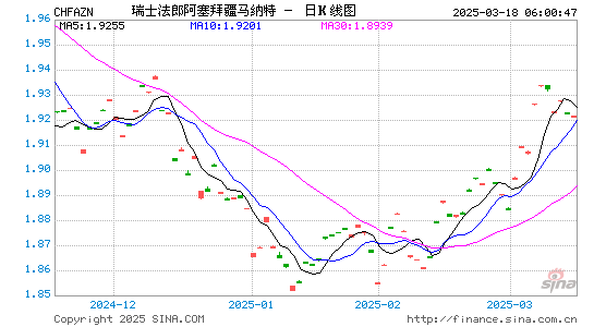 瑞士币对阿塞币汇率走势图