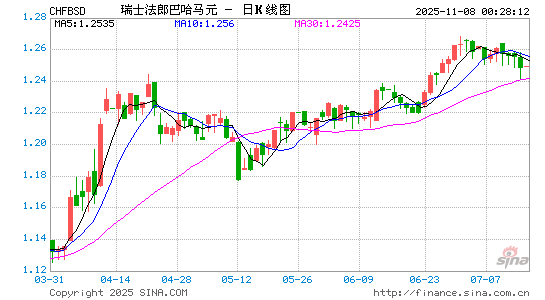 瑞士币对巴哈马币汇率走势图