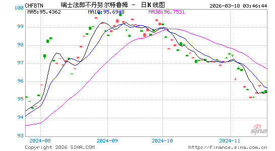 瑞士币对不币汇率走势图