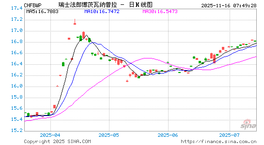 瑞士币对博币汇率走势图
