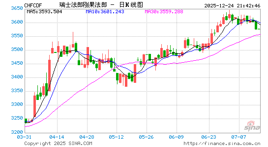 瑞士币对刚币汇率走势图