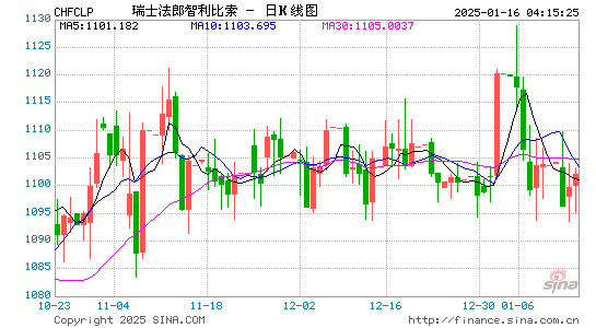 瑞士币对智币汇率走势图