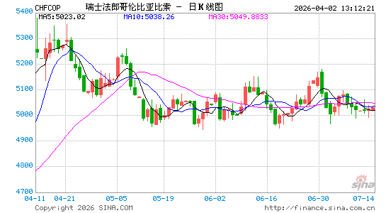 瑞士币对哥币汇率走势图