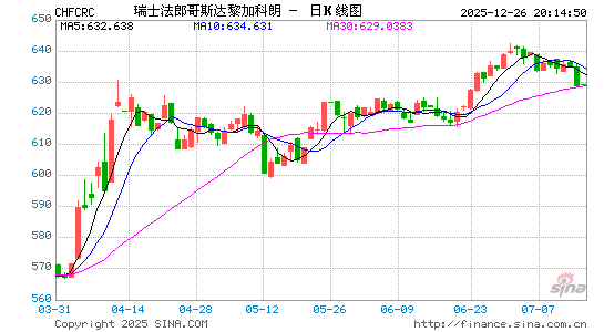 瑞士币对哥斯币汇率走势图
