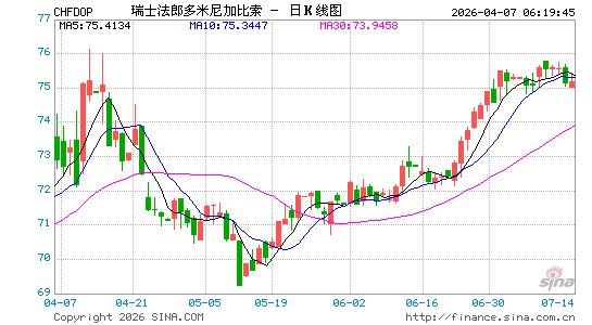 瑞士币对多币汇率走势图