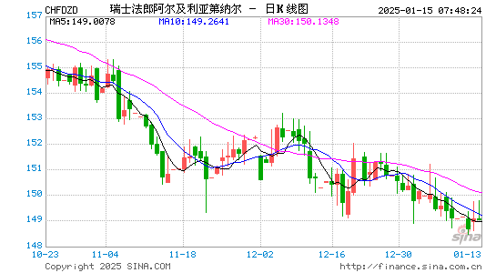 瑞士币对阿及币汇率走势图