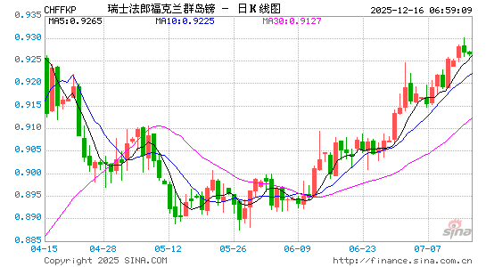 瑞士币对福币汇率走势图