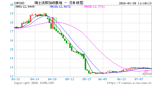 瑞士币对加纳币汇率走势图