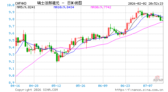瑞士币对港币汇率走势图