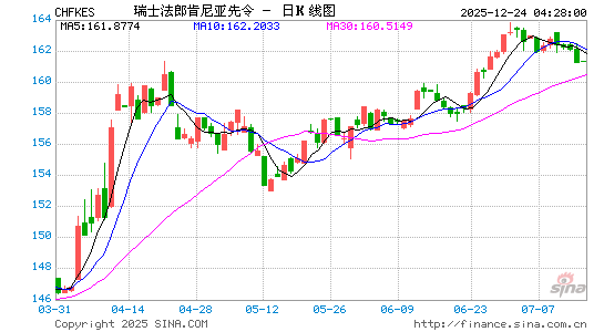 瑞士币对肯币汇率走势图