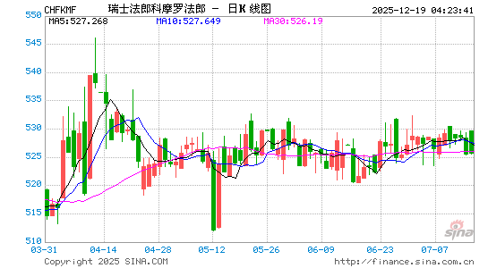 瑞士币对科摩罗币汇率走势图