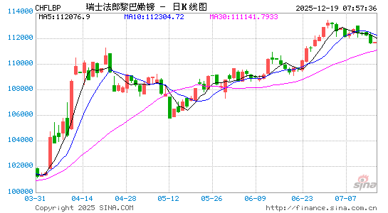 瑞士币对黎币汇率走势图