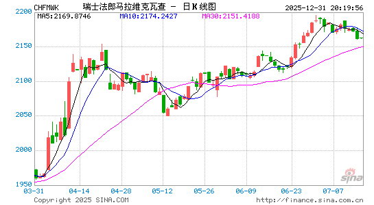 瑞士币对马拉维币汇率走势图