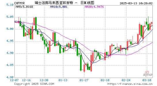 瑞士币对马币汇率走势图