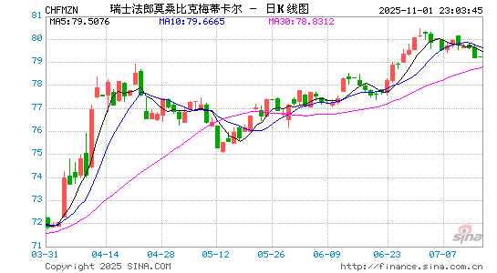 瑞士币对莫币汇率走势图