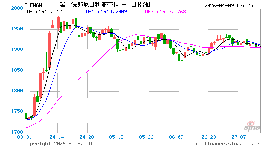 瑞士币对尼币汇率走势图