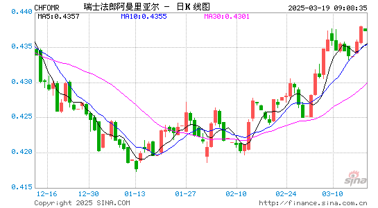 瑞士币对阿曼币汇率走势图